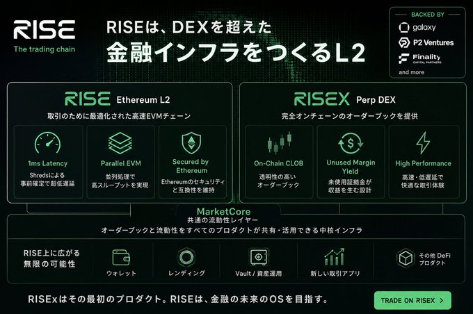 Promotional graphic for RISE, an Ethereum L2 and Perp DEX, highlighting features like 1ms Latency, Parallel EVM, On-Chain CLOB, and High Performance, backed by Galaxy, P2 Ventures, and Finality, with a 'TRADE ON RISEX' button.