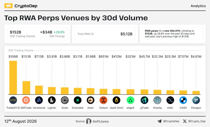 A CryptoDep analytics dashboard titled 'Top RWA Perps Venues by 30d Volume' showing a $152B total 30D Trading Volume, led by Trade[XYZ] at $106B, with data sourced from DefiLlama dated 12th August 2026.