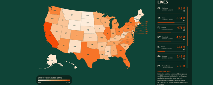 An infographic map of the United States displays crypto holders per state, listing California as #1 with 9.5 million, followed by Texas, Florida, New York, Illinois, Georgia, and Pennsylvania.
