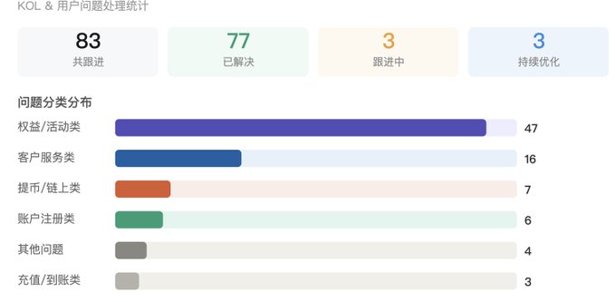 A statistics dashboard titled 'KOL & 用户问题处理统计' displaying 83 '共跟进', 77 '已解决', 3 '跟进中', and 3 '持续优化', along with a problem category distribution bar chart.