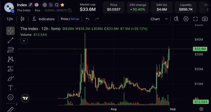A trading chart displays "The Index" token ($INDEX) with a market cap of $33.6M, priced at $0.0337, showing a 50.40% increase in the past 24 hours and 29.12% gains over 12 hours with $7.5M in trading volume. The candlestick chart illustrates the token's price action from August into early September, with a notable peak around mid-August near $35.2M market cap, followed by consolidation and a recent retest of highs near $33.6M—visually supporting the post's claim that $INDEX is "retesting highs" after a "shakeout" period.