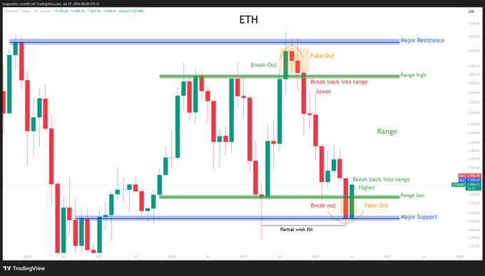 An Ethereum (ETH) TradingView candlestick chart annotated with technical analysis terms including 'Major Resistance', 'Break-Out', 'Fake-Out', 'Range high', 'Range low', and 'Major Support'.