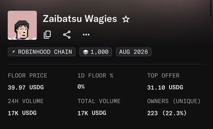 A cryptocurrency/NFT collection page for 'Zaibatsu Wagies' on the Robinhood Chain, showing a floor price of 39.97 USDG, 17K USDG volume, and 223 unique owners.