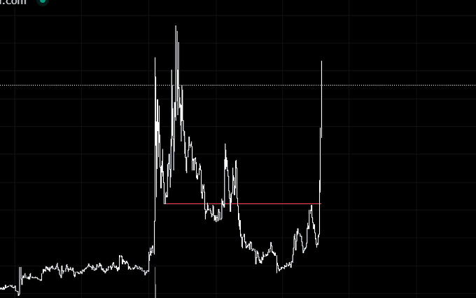 ersatz chart with a red line and white bars, showing the price of Bitcoin over time.