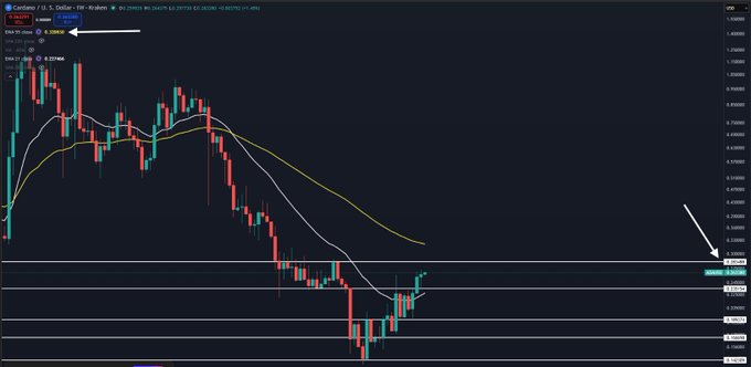 A candlestick chart for the ADA/USDT trading pair on Binance showing EMA 50 and EMA 200 indicators with price levels marked.