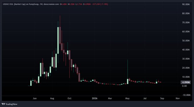 A TradingView candlestick chart for USDUC/SOL showing a massive spike to roughly 77M in August followed by a steep decline to around 4.09M, down 7.19%.