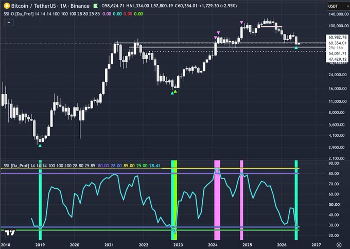 A Bitcoin/USDT monthly candlestick chart on Binance shows BTC trading at $58,624.71, with an SSI (Da_Prof) indicator below that has triggered a low risk green vertical signal on the most recent monthly candle, supporting the post's claim that this historically marks the best buying opportunity.
