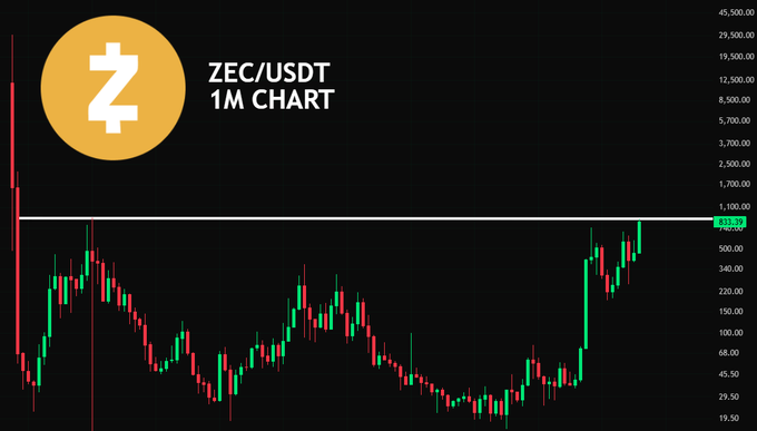 A 1M (1-month) candlestick chart of ZEC/USDT shows the cryptocurrency consolidating in a low range after a long downtrend, with recent bullish candles suggesting a potential breakout. The current price is highlighted near $1,100, aligning with the post's warning that ZEC may be preparing for a significant move.