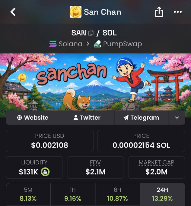 A token page for 'San Chan' (SAN/SOL) on Solana/PumpSwap with a banner showing Japanese-style artwork, price USD $0.002108, 0.00002154 SOL, liquidity $131K, FDV $2.1M, market cap $2.0M, and percentage gains across 5M (8.13%), 1H (9.16%), 6H (10.87%), and 24H (13.29%).