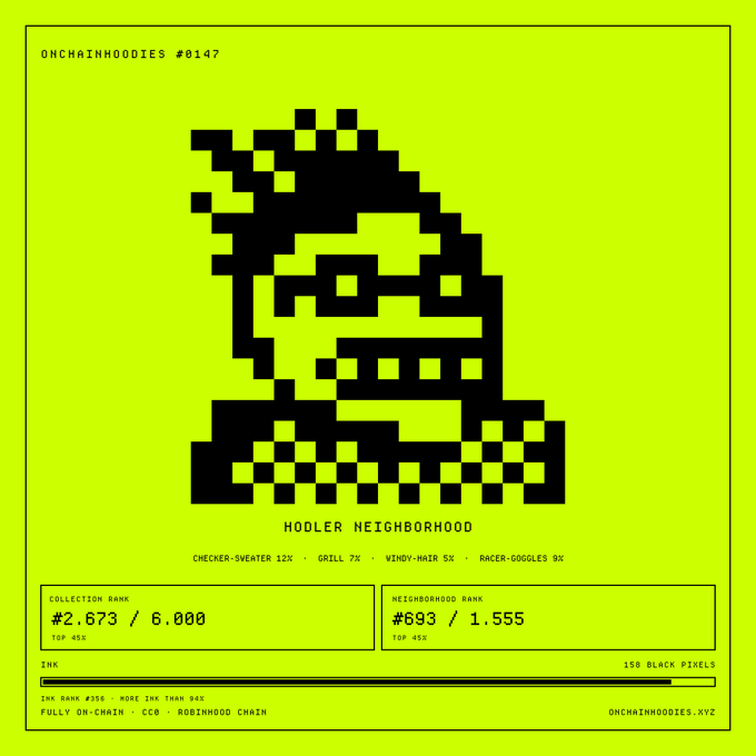 A bright neon green NFT-style digital collectible labeled 'ONCHAINHOODIES #0147' and 'HOODLER NEIGHBORHOOD', showing a pixelated black character with stats for Checker-Sweater, Grill, Wendy-Hair, and Racer-Goggles, ranked #2,673/6,000.