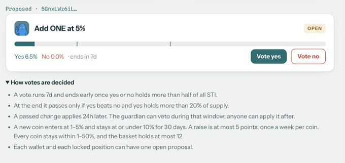A Snapshot governance proposal interface on the blockchain, showing vote "Add ONE at 5%" with 6.5% yes votes and 0% no votes, ending in 7 days, with details on the voting rules listed below.
