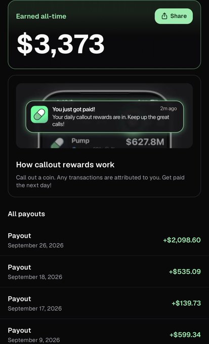 A screenshot of a crypto earnings dashboard showing "$3,373" earned all-time, with recent payouts of $2,098.60, $535.09, $139.73, and $599.34, alongside a notification stating "You just got paid! Your daily callout rewards are in." This illustrates the post's claim about earning passive income through callout rewards on Pump, despite having only around 200 followers.