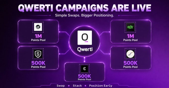 The image shows a purple background with white text that reads "Qwerti Campaigns Are Live" at the top, followed by a list of six reward campaigns for users to participate in. The campaigns include points pools, points pools, and points pools, each accompanied by a corresponding number or value. The text also mentions that users can currently grab Qwerti Points by swapping tokens through active ecosystem campaigns.