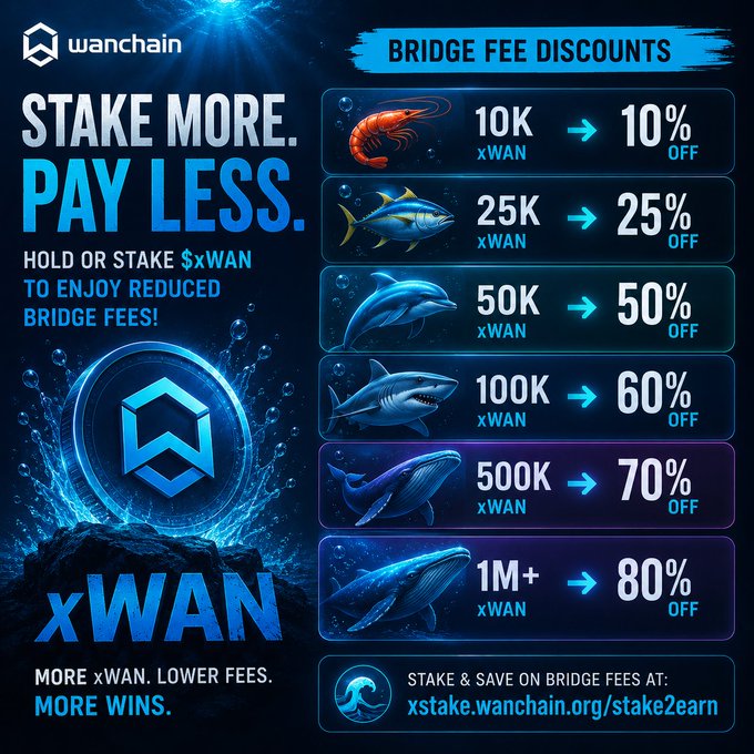 A Wanchain promotional graphic titled 'STAKE MORE. PAY LESS.' showing bridge fee discounts for holding xWAN, ranging from 10% off at 10K xWAN up to 80% off at 1M+ xWAN, directing users to xstake.wanchain.org/stake2earn.