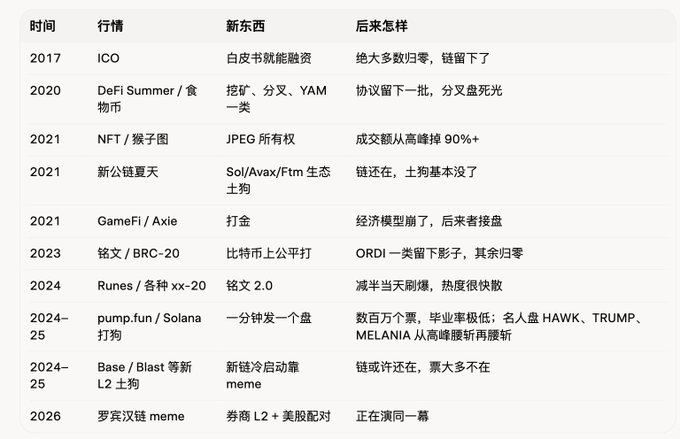 A Chinese-language table summarizing crypto market trends from 2017 to 2026, listing events like ICO, DeFi Summer, NFT boom, GameFi/Axie, inscriptions (铭文), pump.fun/Solana meme coins (HAWK, TRUMP, MELANIA), Base L2, and the ongoing 罗宾汉链 meme (Robinhood chain meme), with outcomes for each.