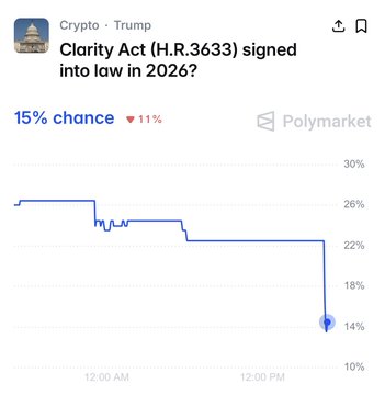 A Polymarket prediction chart titled "Clarity Act (H.R.3633) signed into law in 2026?" shows a 15% chance with an 11% decline, visually contradicting the poster's bullish Ethereum thesis based on an unlikely legislative outcome.