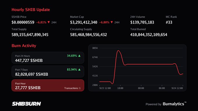 A SHIBBURN dashboard showing hourly Shiba Inu (SHIB) updates with $SHIB price at $0.00000559 (-6.81%), market cap of $3.29B, and burn activity statistics.