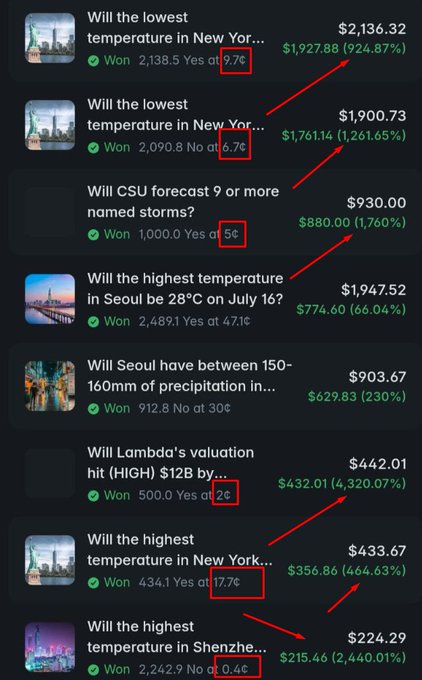 The image displays a series of weather-related prediction market positions on Polymarket, showing profitable trades on questions about temperature and precipitation in cities like New York, Seoul, Shenzhen, and others, with values ranging from $224 to $2,136 and impressive ROI percentages (66% to 4,320%). The highlighted markets in red boxes represent the trader's strategy of betting on extreme weather outcomes at near-zero cost, illustrating the "most extreme weather markets" approach mentioned in the post that generated $5,066 in profits across 66 deals.