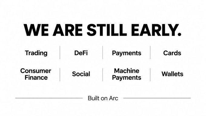 A graphic titled "WE ARE STILL EARLY." listing categories like Trading, DeFi, Payments, Cards, Consumer Finance, Social, Machine Payments, and Wallets, with the note "Built on Arc" at the bottom.