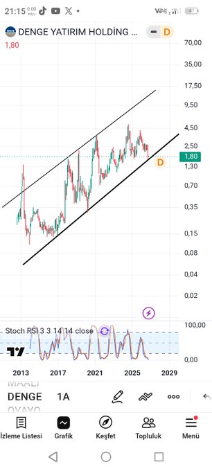 A financial chart on a mobile trading app showing the stock "DENGE YATIRIM HOLDING" (D) with a value of 1.80, displaying a candlestick graph and a Stochastic RSI indicator.