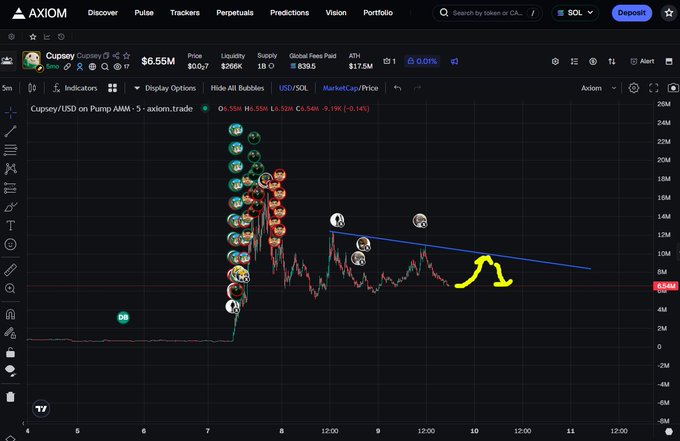 A trading chart from AXIOM showing the 'Cupsey' token priced at $6.55M, with a descending trendline and a yellow smiley face doodle drawn on the chart.