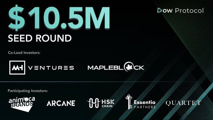 Dow Protocol announced a $10.5M seed round co-led by MH Ventures and Mapleblock, with participation from Animoca Brands, Arcane, HSK Chain, Essentia Partners, and Quartet.

The image relates to the post by highlighting a recent funding milestone for a protocol that appears to focus on tokenizing real-world assets (RWA)—aligning with the shift the author is describing toward representing tangible, cash-generating business activities on-chain rather than just traditional paper assets.