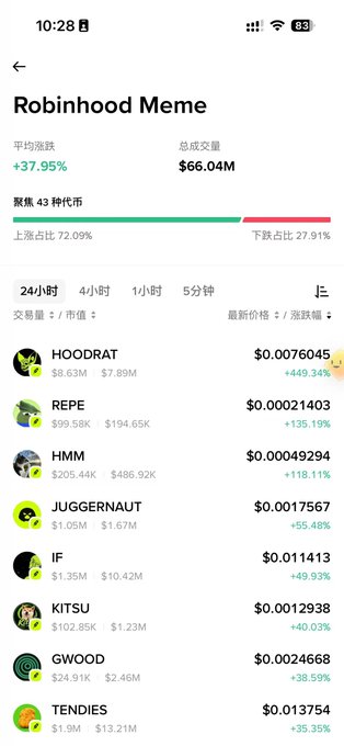 Screenshot of a Robinhood Meme cryptocurrency tracking page showing a 37.95% surge and listing trending meme coins including HOODRAT, REPE, HMM, and JUGGERNAUT with their respective price changes.