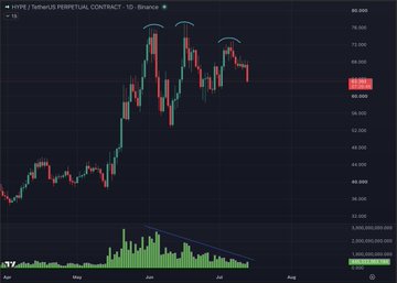 A HYPE/USDT perpetual contract chart on Binance displays a triple top formation near the $70-80 range with declining volume on TradingView, visually confirming the post's observation that the token's momentum is fading despite its overall strength relative to the broader altcoin market.