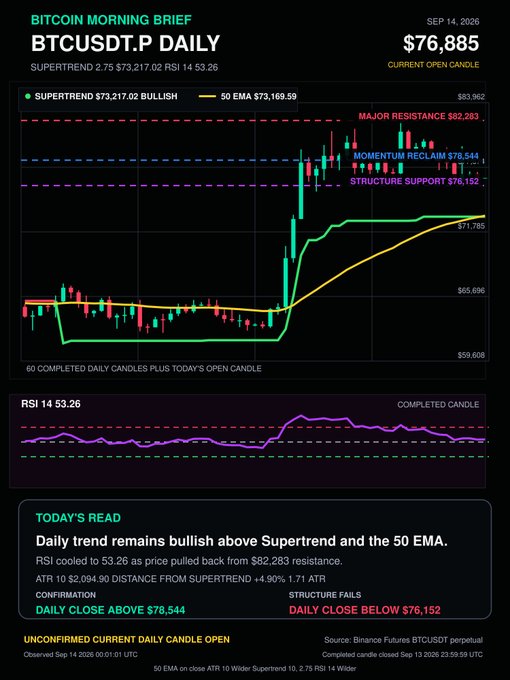 Bitcoin Morning Brief chart showing BTCUSDT.P at $76,885 on the daily timeframe, with Supertrend bullish above $73,217, RSI cooled to 53.26, and key levels marked: $82,283 resistance, $78,544 momentum reclaim, and $76,152 structure support.