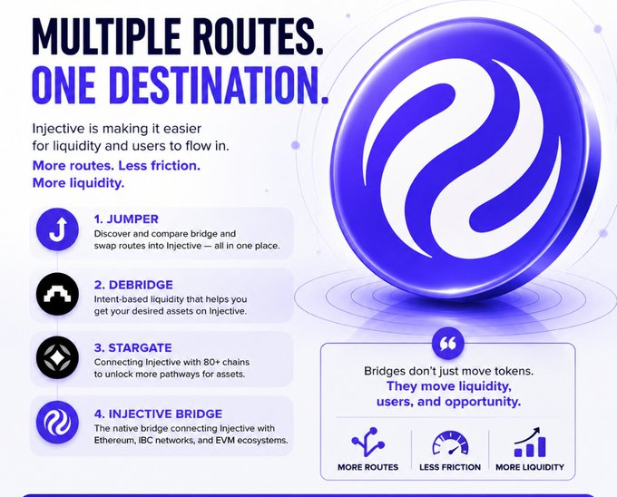 An infographic titled "MULTIPLE ROUTES. ONE DESTINATION." promoting Injective's liquidity routes, listing Jumper, deBridge, Stargate, and Injective Bridge, alongside a large purple orb logo.