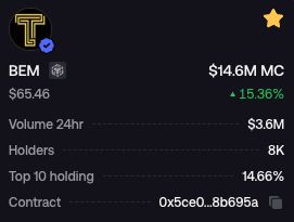 A cryptocurrency tracking screen displays token 'BEM' with a market cap of $14.6M, up 15.36%, and a 24-hour volume of $3.6M.