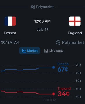 The image shows a Polymarket betting interface for a France vs. England match on July 19 at 12:00 AM, with France favored at 67¢ and England at 34¢, displaying a trading volume of $8.12M. The chart visualizes the odds movement throughout the day, supporting the post's discussion of match research and betting odds for the World Cup game.