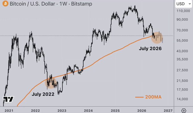 A weekly Bitcoin/U.S. Dollar chart from Bitstamp shows BTC's price action relative to its 200-week moving average (200MA), highlighting two key moments when price retested the 200MA—July 2022 and July 2026 (~$60,000)—suggesting these historical accumulation zones align with the post's call to begin buying during major dips to the long-term trend.