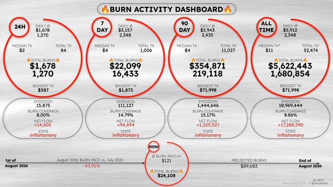 The image displays a "Burn Activity Dashboard" showing $RENDER token burn statistics across four time periods (24H, 7 Day, 90 Day, All Time), with the 24-hour period highlighted in red showing $1,678 (1,270 $RENDER) burned across 84 transactions, a median of $2, biggest burn of $587, and 8.00% burn coverage—directly corresponding to the accompanying post's daily burn update.