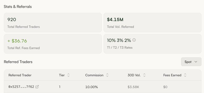 A Stats & Referrals dashboard showing 920 total referred traders who generated $4.15M in volume for Arcus, with $36.76 in referral fees earned at 10%/3%/2% T1/T2/T3 commission rates, and a sample referred trader "0x5257...7f62" at Tier 1 with $3.58K in 30D volume. The image directly supports the post by visualizing the 920 invitees and the $4.15M+ volume milestone mentioned.