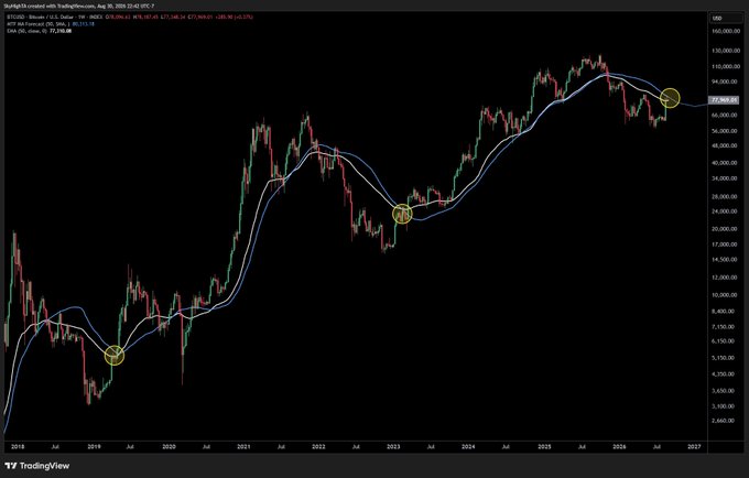 A TradingView weekly BTC/USD chart shows Bitcoin's price action from 2018 through 2026, featuring two moving average lines (EMA 50 and SMA 50) with yellow circles highlighting key crossovers. The chart visualizes Bitcoin's historic rally, with the most recent candle closing near $89,000—well above the 50 EMA—confirming the second consecutive bullish weekly close after the largest nominal weekly gain in Bitcoin's history.