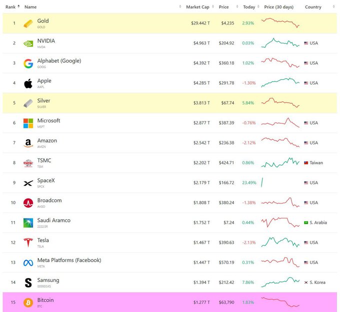 The image shows a graph of the Bitcoin price over time, with various cryptocurrencies included. The Bitcoin column of the graph indicates that the Bitcoin market cap has doubled within the given time frame, which is approximately 24 hours. In the same way, the image also includes the words "it took space X" and "$SPCX less than 24 hours to double the entire bitcoin market cap." This implies that Bitcoin has grown significantly in value over a short period of time relative to other cryptocurrencies or market capitalization.