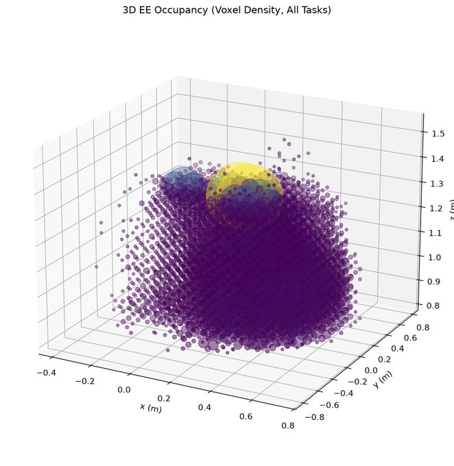 A 3D scatter plot titled '3D EE Occupancy (Voxel Density, All Tasks)' displays a purple voxel cloud distributed across x, y, and z axes (in meters), with two highlighted yellow spheres marking specific regions of interest.