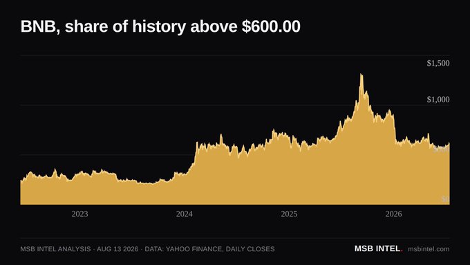 A gold area chart titled 'BNB, share of history above $600.00' showing price action from 2023 to 2026, peaking near $1,500, sourced from MSB Intel with Yahoo Finance data.