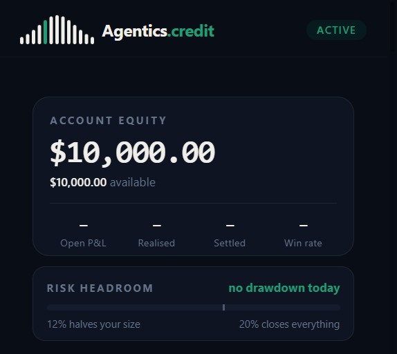 A screenshot of an 'Agentics.credit' trading dashboard showing an ACTIVE account equity of $10,000.00 with no current P&L, win rate, or drawdown.