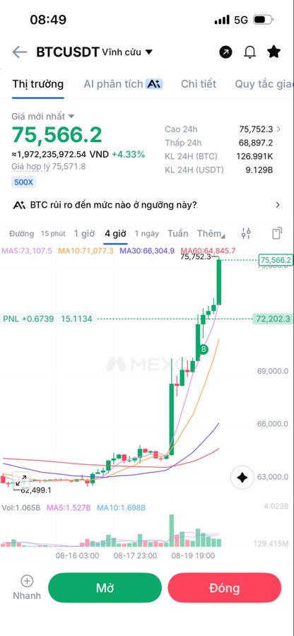 A screenshot of a cryptocurrency trading app showing the BTCUSDT perpetual contract with a current price of 75,566.2 VND (+4.33%), featuring a candlestick chart with moving averages (MA5, MA10, MA30) and a notable bullish trend.