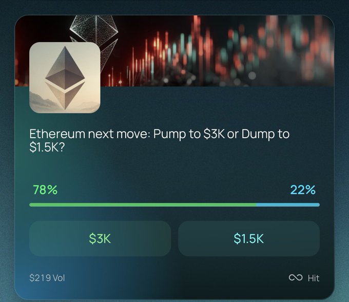 A prediction market card for Ethereum showing an ETH icon, asking 'Ethereum next move: Pump to $3K or Dump to $1.5K?' with 78% betting on $3K and 22% on $1.5K, noting $219 volume.