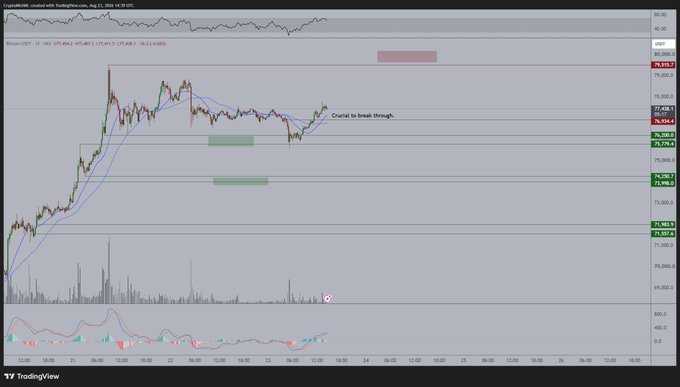 A TradingView chart for 'CryptoBroUK' displays cryptocurrency price action with moving averages, support and resistance levels, and an annotation reading 'Crucial to break through...' near a key price zone.