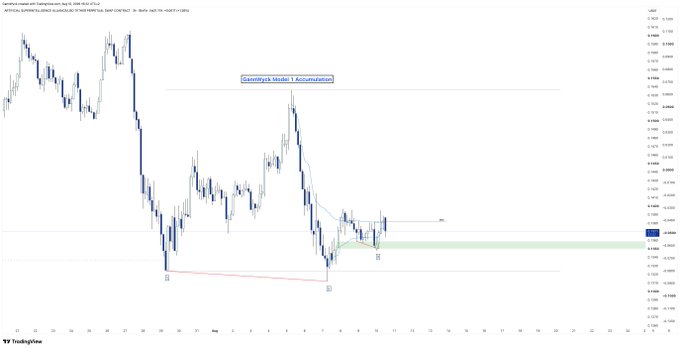 A TradingView candlestick chart displays the $FET (Fetch.AI) USDT pair with "GannWyck Model 2 Accumulation" labeled in blue, showing a descending pattern with a key demand zone highlighted in green around the 0.1350 area, suggesting the asset is consolidating near a critical support level and awaiting a breakout signal.