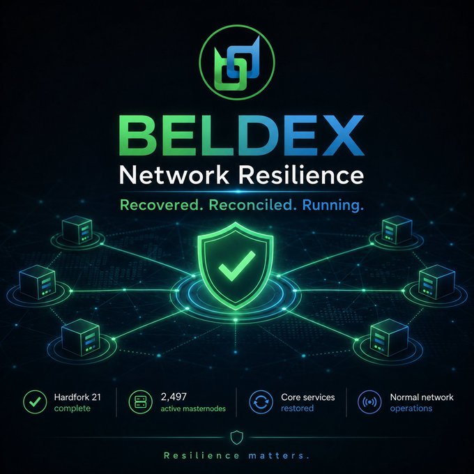 The image is a Beldex Network Resilience graphic featuring the Beldex logo and a central shield with a checkmark surrounded by interconnected server nodes. It highlights key recovery metrics: "Hardfork 21 complete," "2,497 active masternodes," "Core services restored," and "Normal network operations," with the tagline "Recovered. Reconciled. Running." and "Resilience matters."

This visual reinforces the post's message about Beldex's successful recovery following its June network disruption, emphasizing that despite the setback, the network is back to full operational health with core services and thousands of masternodes online.