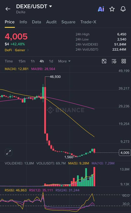 A Binance DEXE/USDT 4-hour chart showing a price of $4.005 with a +42.48% gain, with a significant price drop from a 24h high of 6,450.