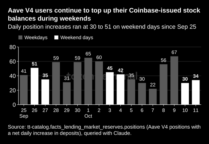 A bar chart titled 'Aave V4 users continue to top up their Coinbase-issued stock balances during weekends' compares weekday and weekend daily position increases from September 25 to October 11, ranging 51 to 67, sourced from tt-catalog.facts_lending_market_reserves.positions.