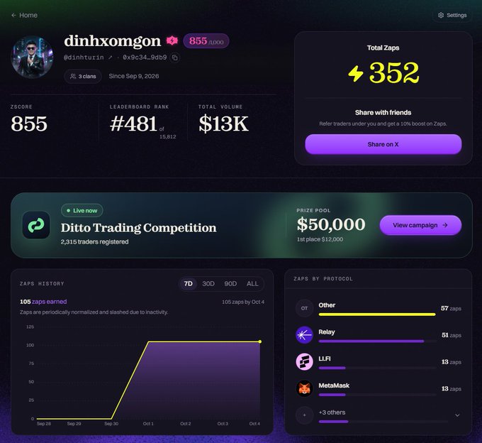 A dashboard profile for user 'dinhxomgon' (@dinhturin) with wallet 0x9c34...9db9, showing a ZCORE score of 855, leaderboard rank #481, total volume $13K, and 352 total Zaps, along with a 'Ditto Trading Competition' with a $50,000 prize pool and Zaps History chart showing 105 zaps earned.