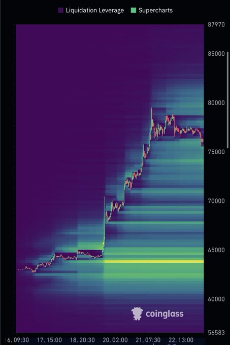 A Bitcoin liquidation heatmap from Coinglass shows a dense band of leveraged long positions stacked between $64,000–$65,000, with price rallying above them to ~$76,000. This visually confirms the post's concern about the massive cluster of leveraged longs in that range and the question of whether market makers will let those positions profit.