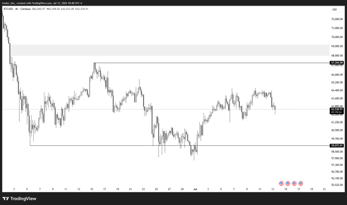 A TradingView 4-hour candlestick chart for Bitcoin (BTC/USD) on Coinbase showing a price range between roughly $59,071 and $67,250 from late June to mid-July 2026, with posted by tradeofnicosu.